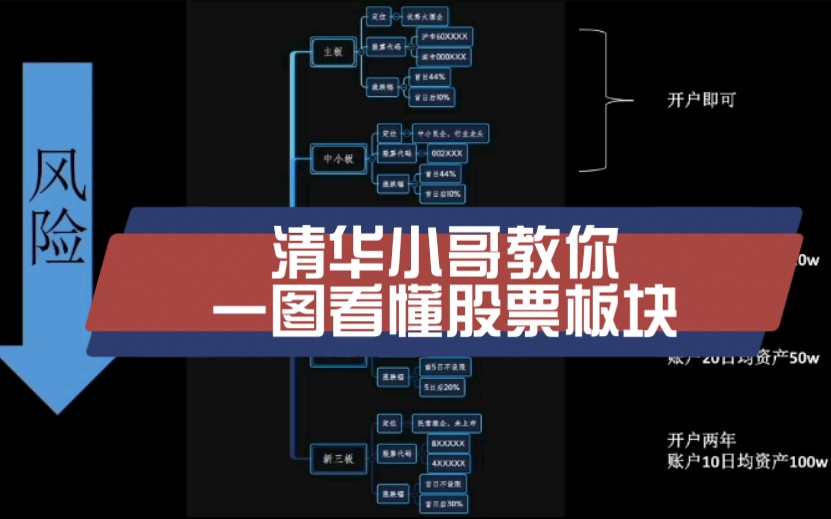 清华小哥教你一图看懂股票板块哔哩哔哩bilibili