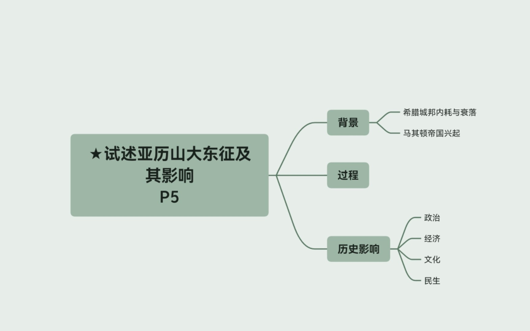 [图]试述亚历山大东征及其影响