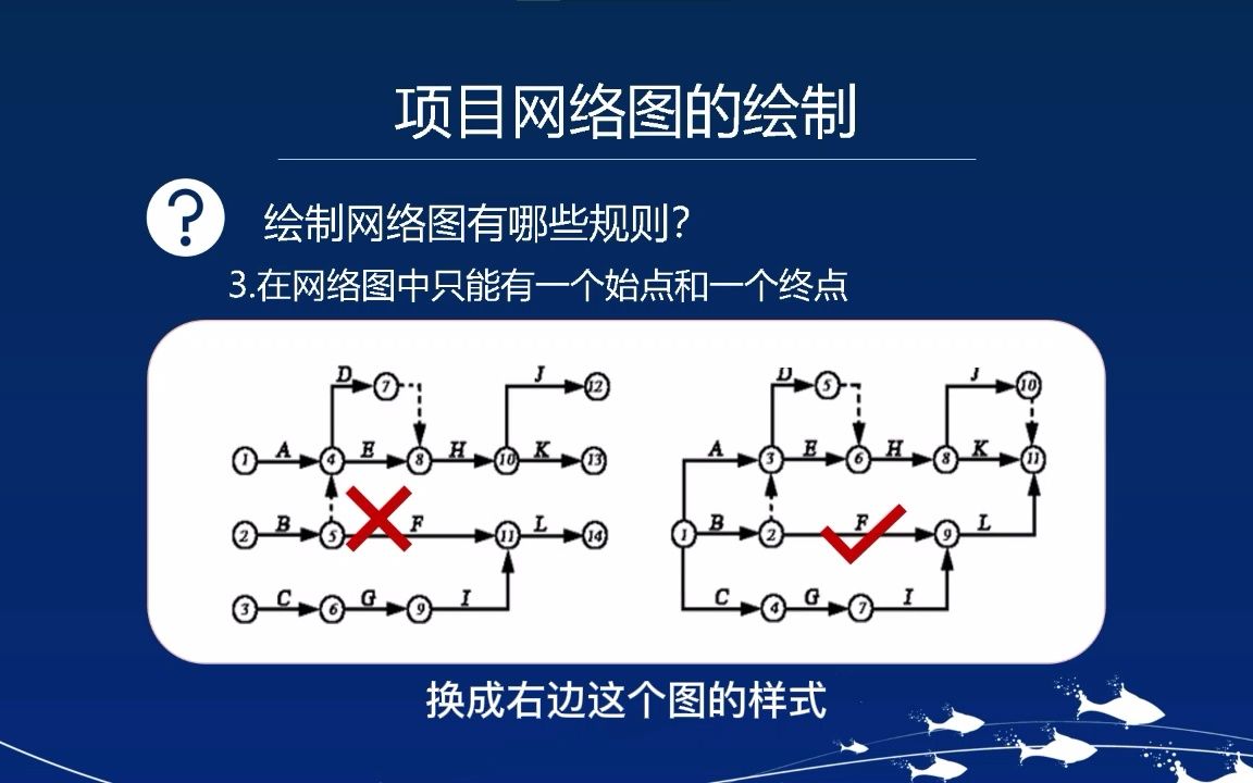 6.2第六章项目进度管理计划项目网络的绘制哔哩哔哩bilibili