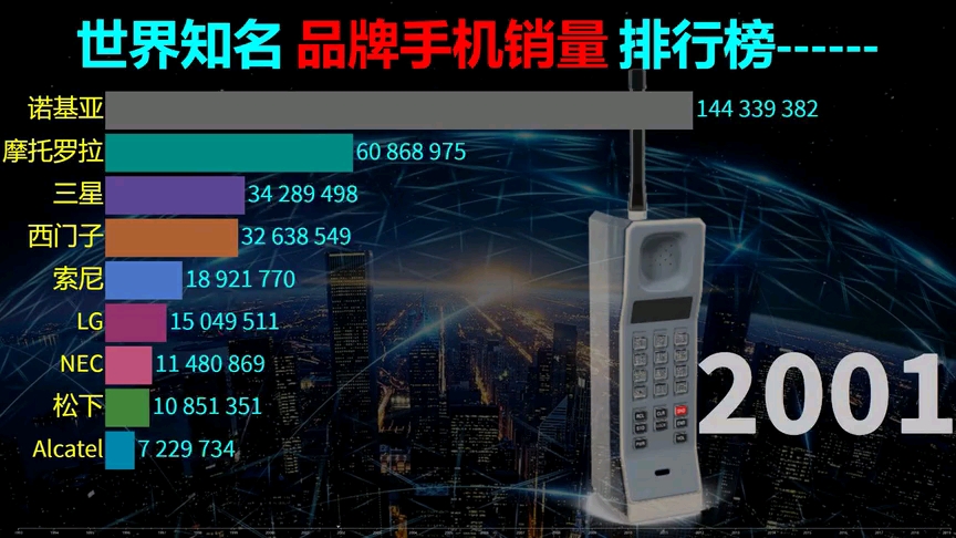 手机品牌销量排行哔哩哔哩bilibili