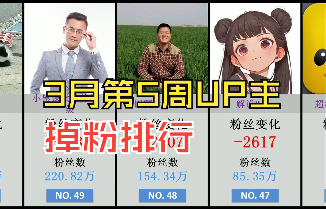 2024年3月第5周up主掉粉排行,虾米大模王,好运的鱼,凉风kaze上榜!