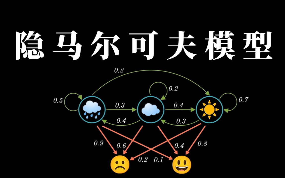 马尔可夫链最简单解释!轻松学透隐马尔可夫模型,真是太简单易懂了!