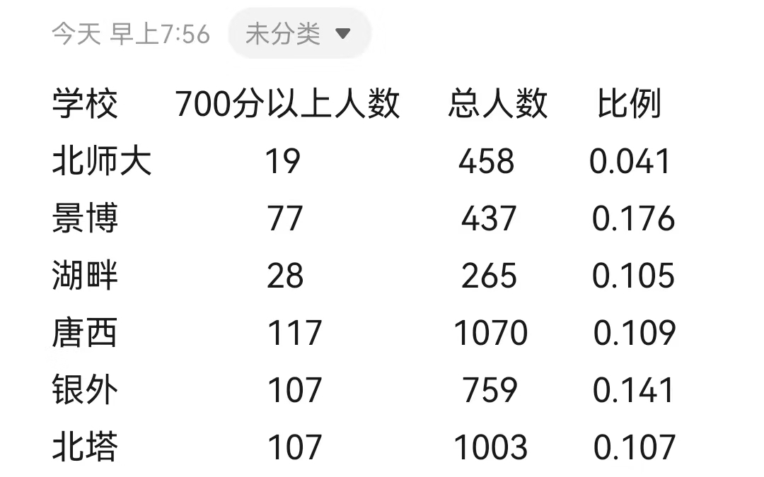 宁夏银川中考出分,700分以上竟然有808人,中考总分750分啊!是现在中考越来越简单还是学生越来越卷?哔哩哔哩bilibili