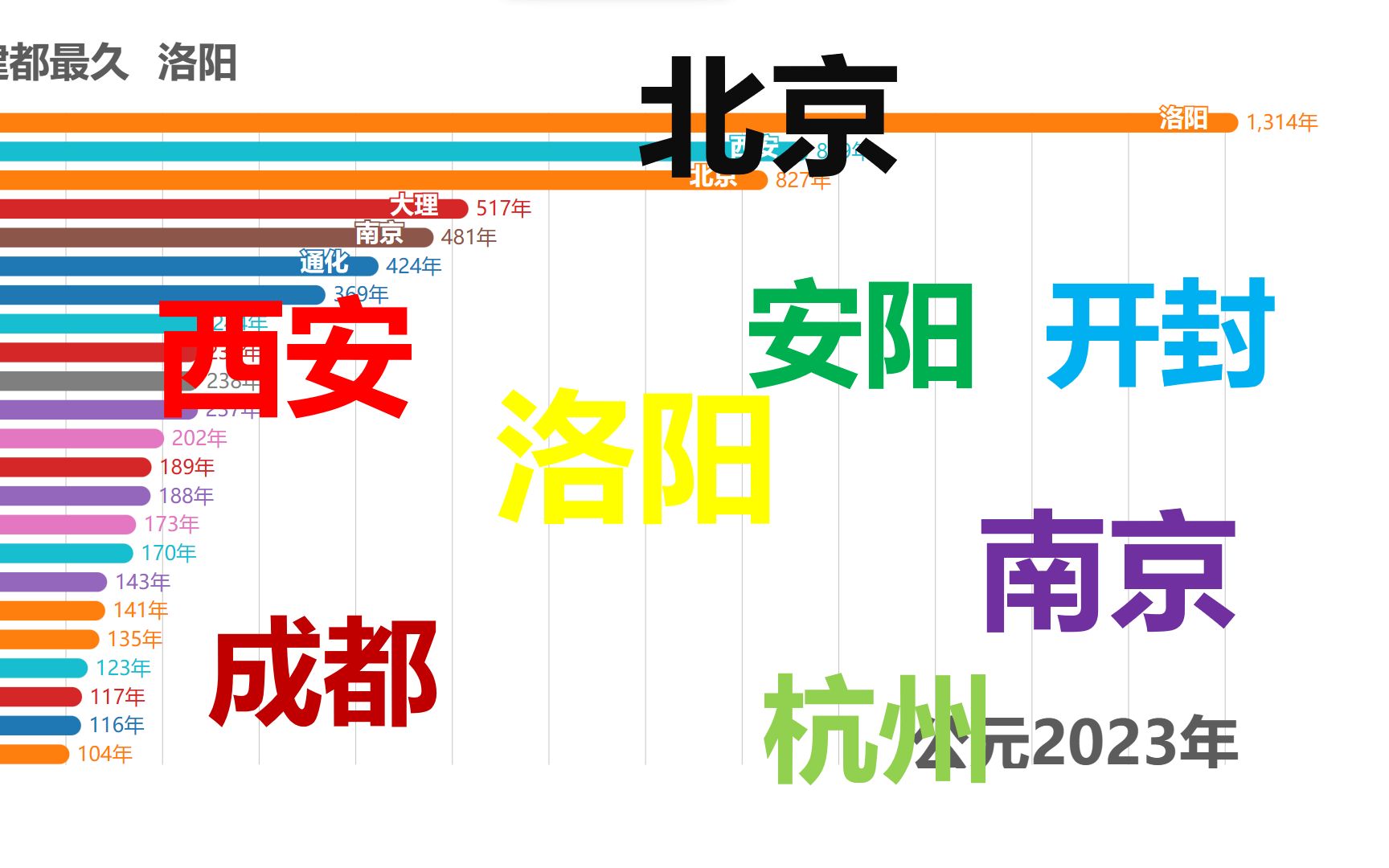 十大古都是否名不虚传?3分钟带你领略中国古代建都史哔哩哔哩bilibili