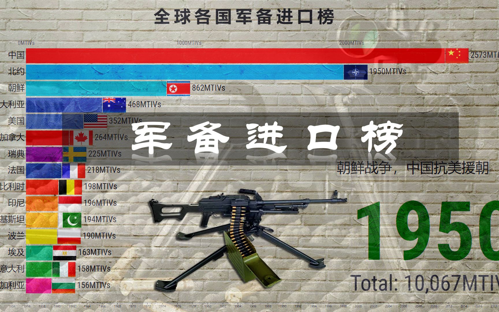 [图]1950-2019全球各国军备进口榜，印度一直在备货？