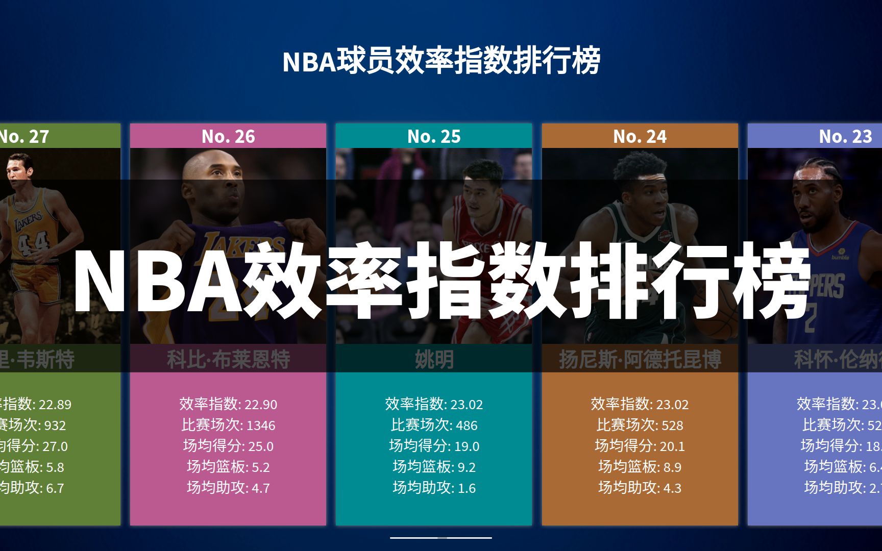 NBA球员效率指数排行榜,姚明排25科比26,你猜到谁排第一了吗?哔哩哔哩bilibili