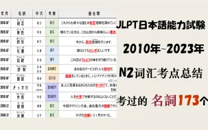 Download Video: JLPT日语能力考试 N2考过的名词173个 2010年~2023年