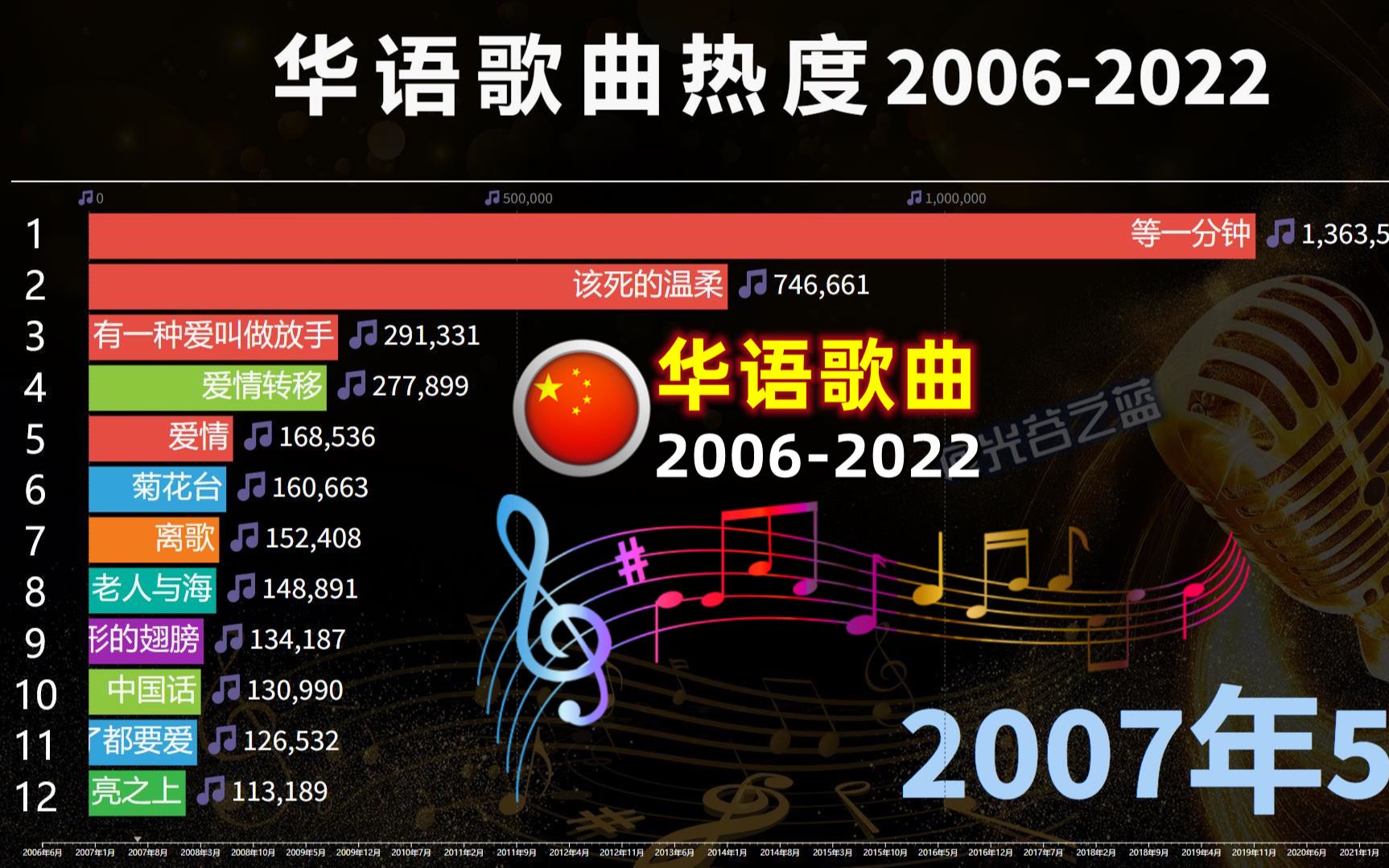 [图]2006-2022华语音乐热度榜，这份随身听，带你回到那年夏天！