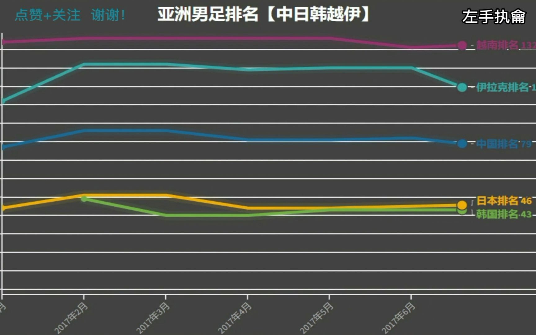 亚洲男足五年排名变化【中日韩越伊】哔哩哔哩bilibili