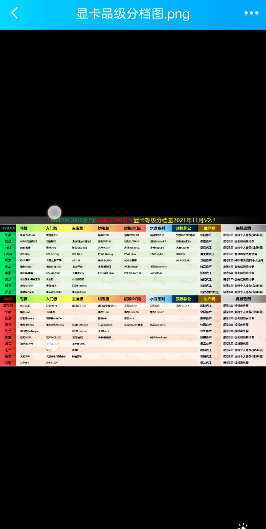 显卡品级分档图英伟达3000系列/AMD6000系列哔哩哔哩bilibili