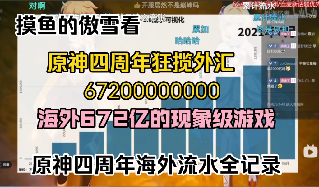 傲雪看原神四周年狂揽外汇672亿的现象级游戏——原神四周年海外流水全记录哔哩哔哩bilibili