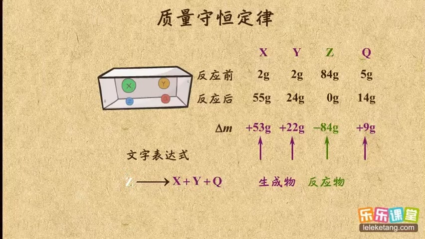 02质量守恒定律 化学方程式 初中化学