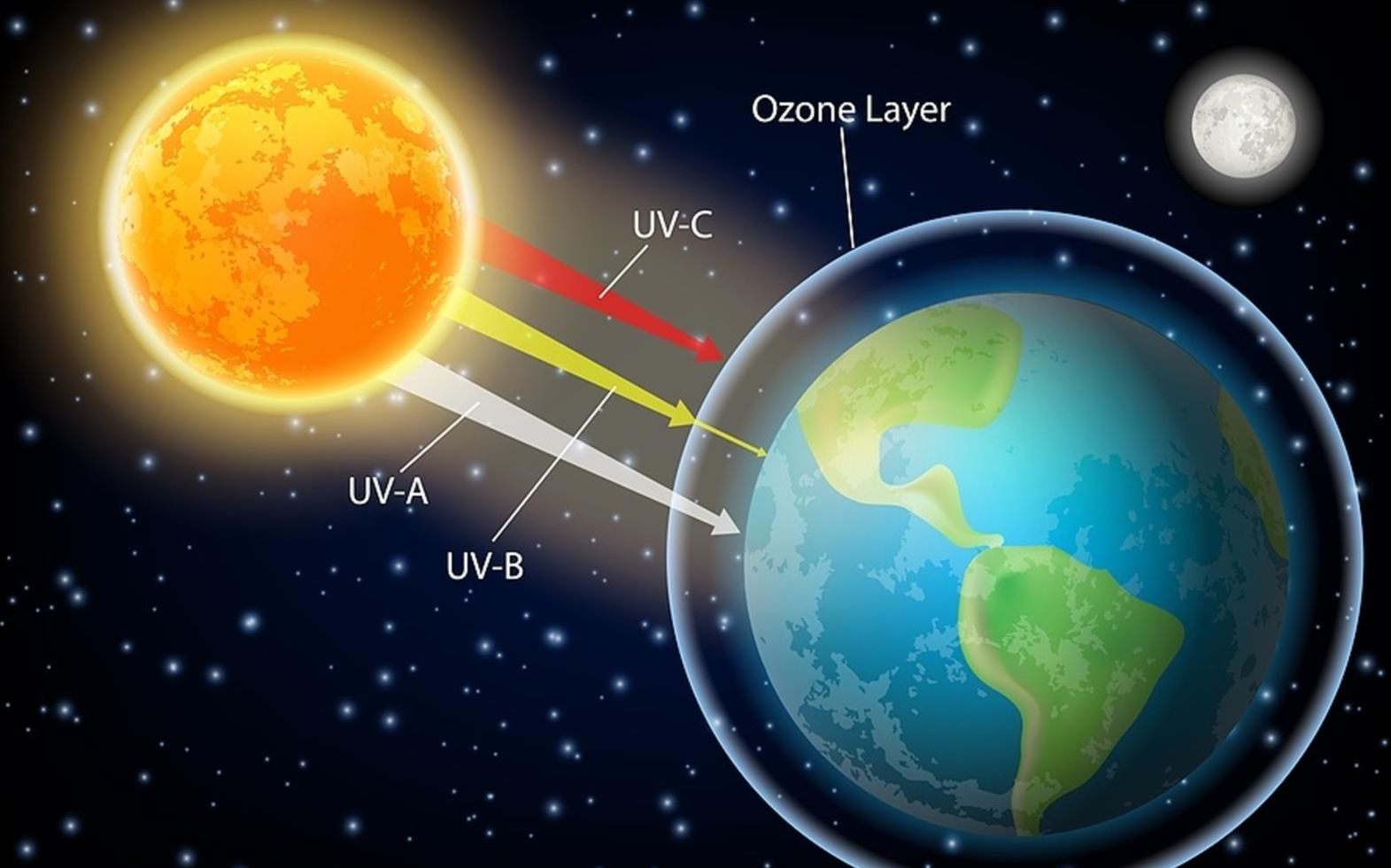 [图]太阳把地球都晒热了，为啥地球和太阳之间的空间却很冷？