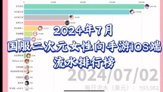 Télécharger la video: 【2024年7月】国服二次元女性向手游iOS端流水排行榜