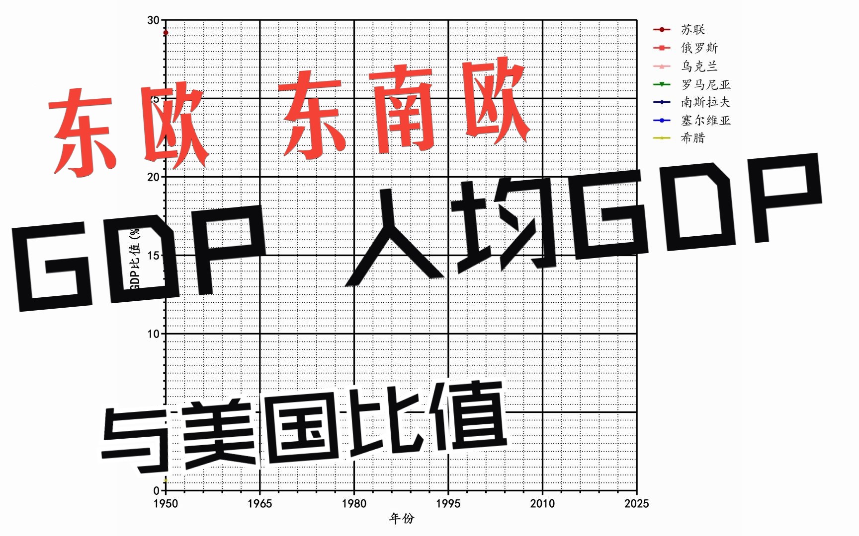 19502022年东欧、东南欧部分国家与地区GDP、人均GDP与美国比值变化【图表#91】哔哩哔哩bilibili