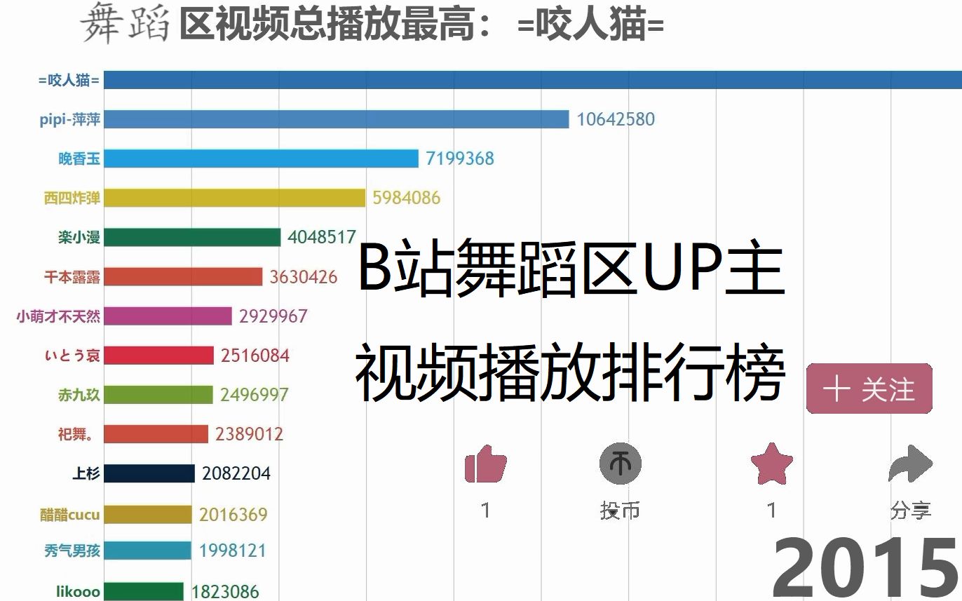 B站舞蹈区播放最高UP主是?看完这份排行就知道了!哔哩哔哩bilibili