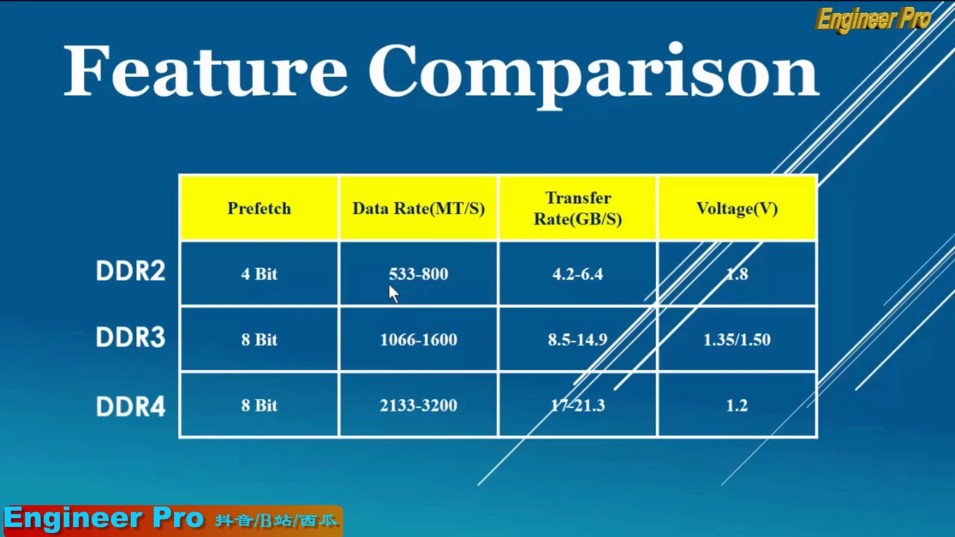 DDR2 vs DDR3 vs DDR4 功能解析哔哩哔哩bilibili