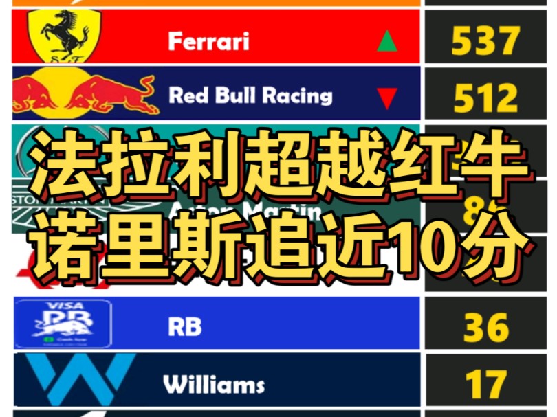 F1 2024 墨西哥最新 积分榜哔哩哔哩bilibili