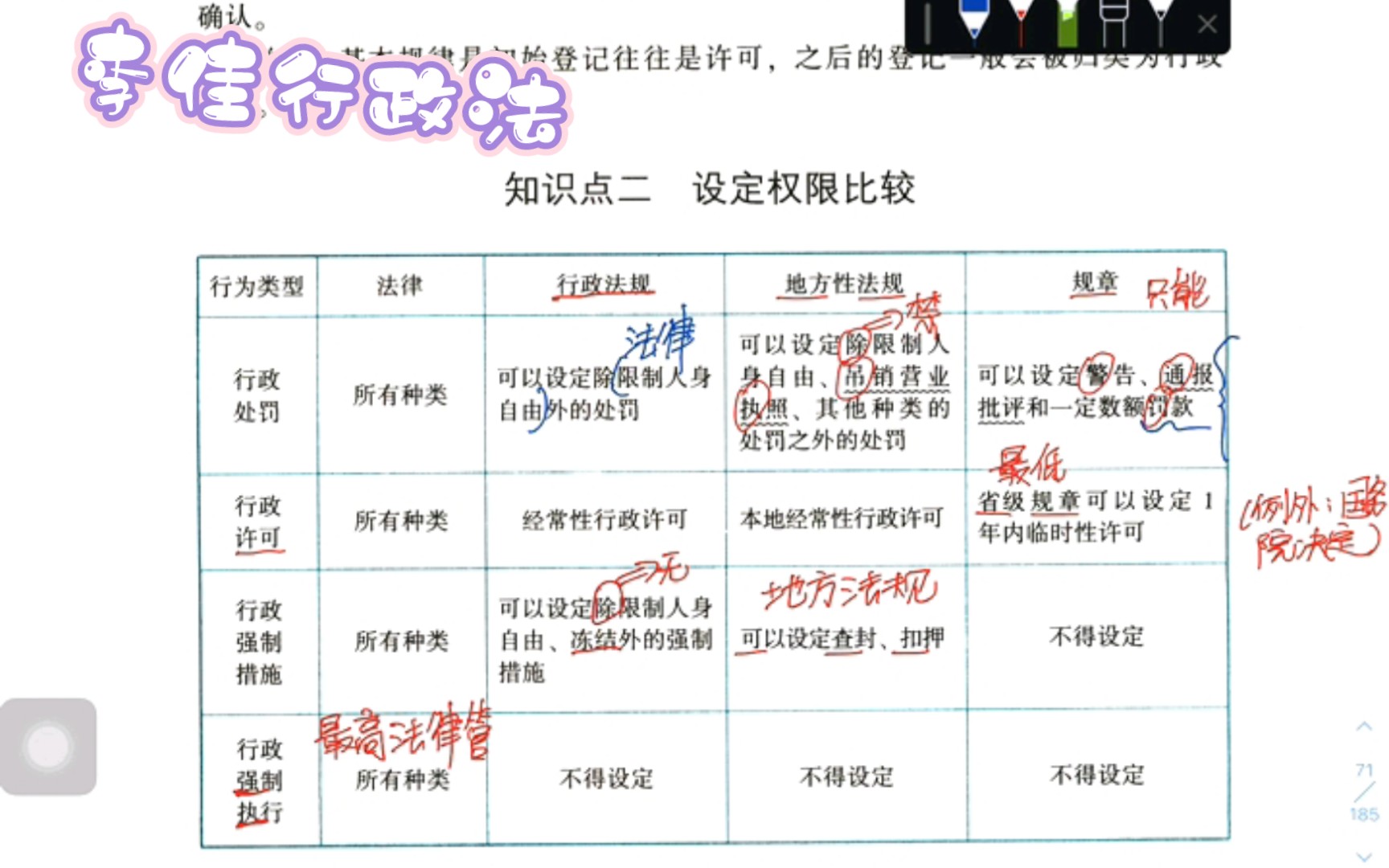 [图]行政处罚，许可，强措的法考客观题记忆口诀【01】