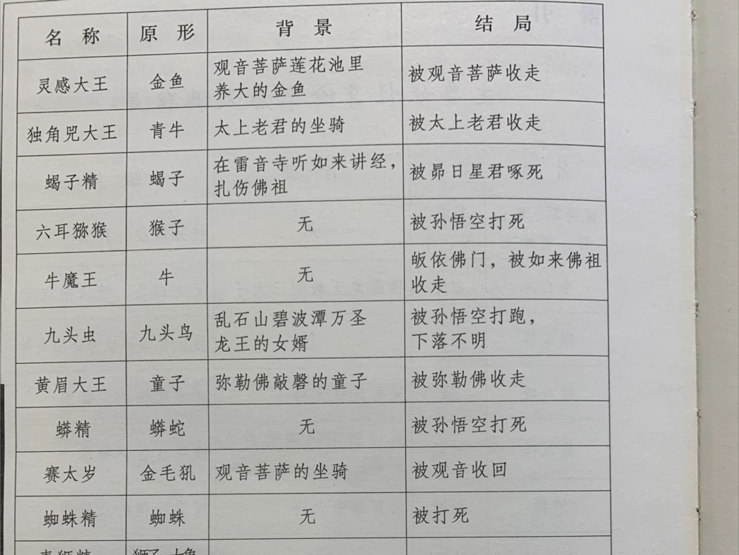 西游记所有妖怪表格图片