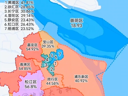 上海各区外来人口占比.松江,嘉定,青浦排名前三,你是沪漂一族吗?住在哪个区呢?#上海 #外来人口 #地图知识哔哩哔哩bilibili