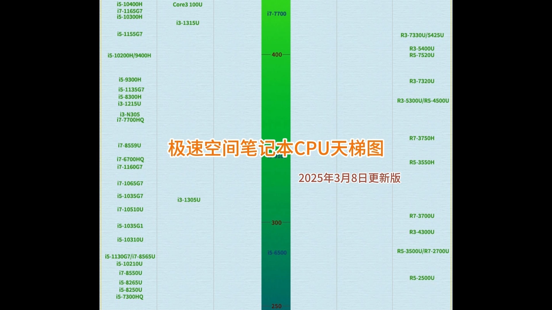 极速空间笔记本cpu天梯图2025