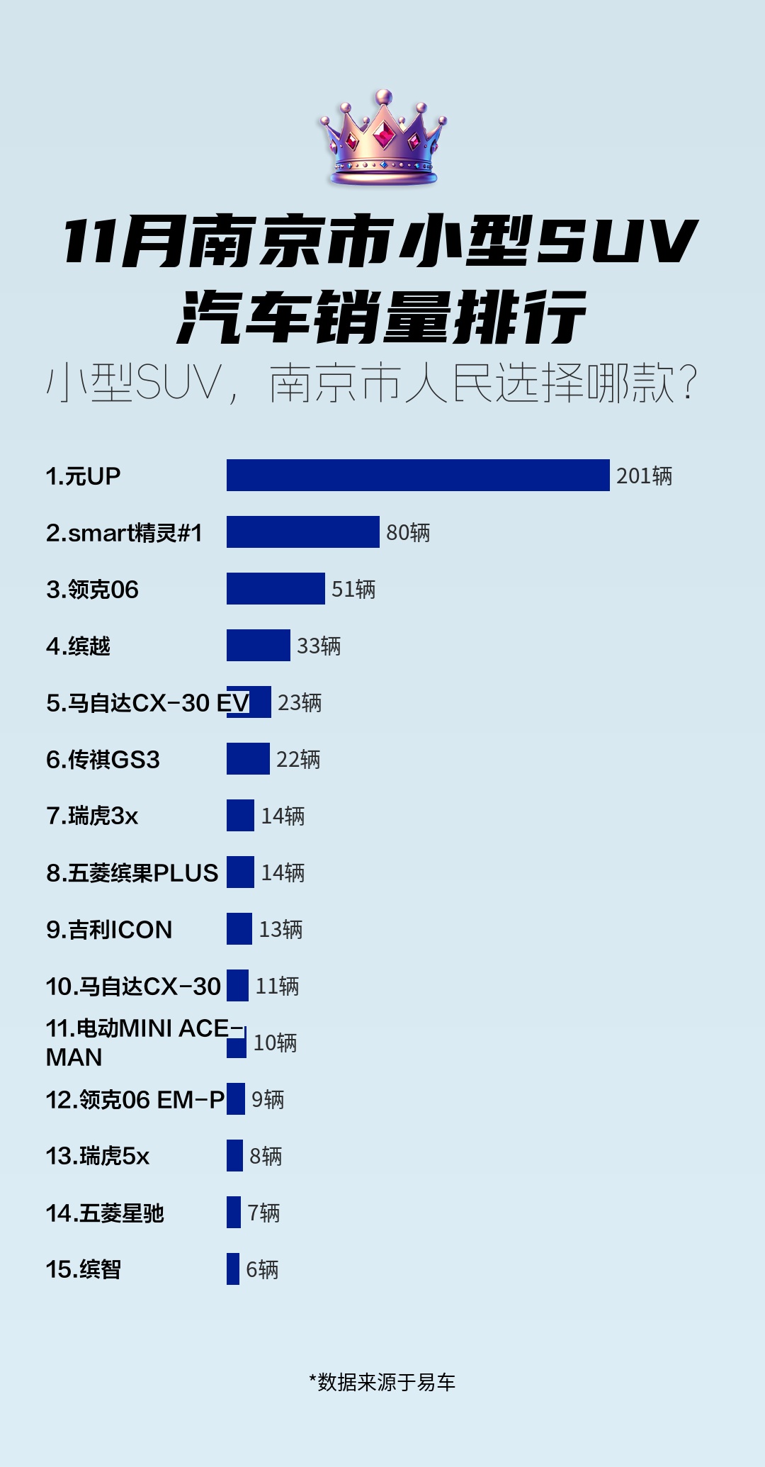 11月南京市小型SUV汽车销量排行哔哩哔哩bilibili