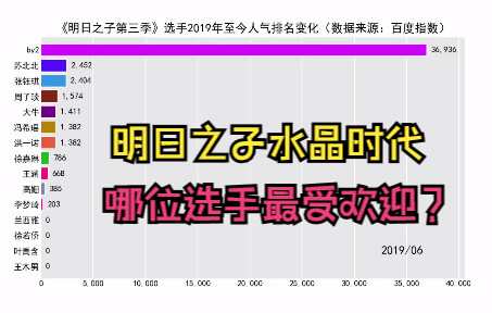 [图]《明日之子第三季水晶时代》选手2019年至今人气排名变化，哪位选手最受欢迎？【数据可视化】