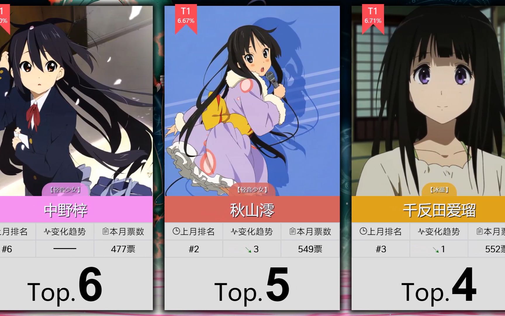 【補番目錄】京阿尼女角色人氣排行top100!(1月)