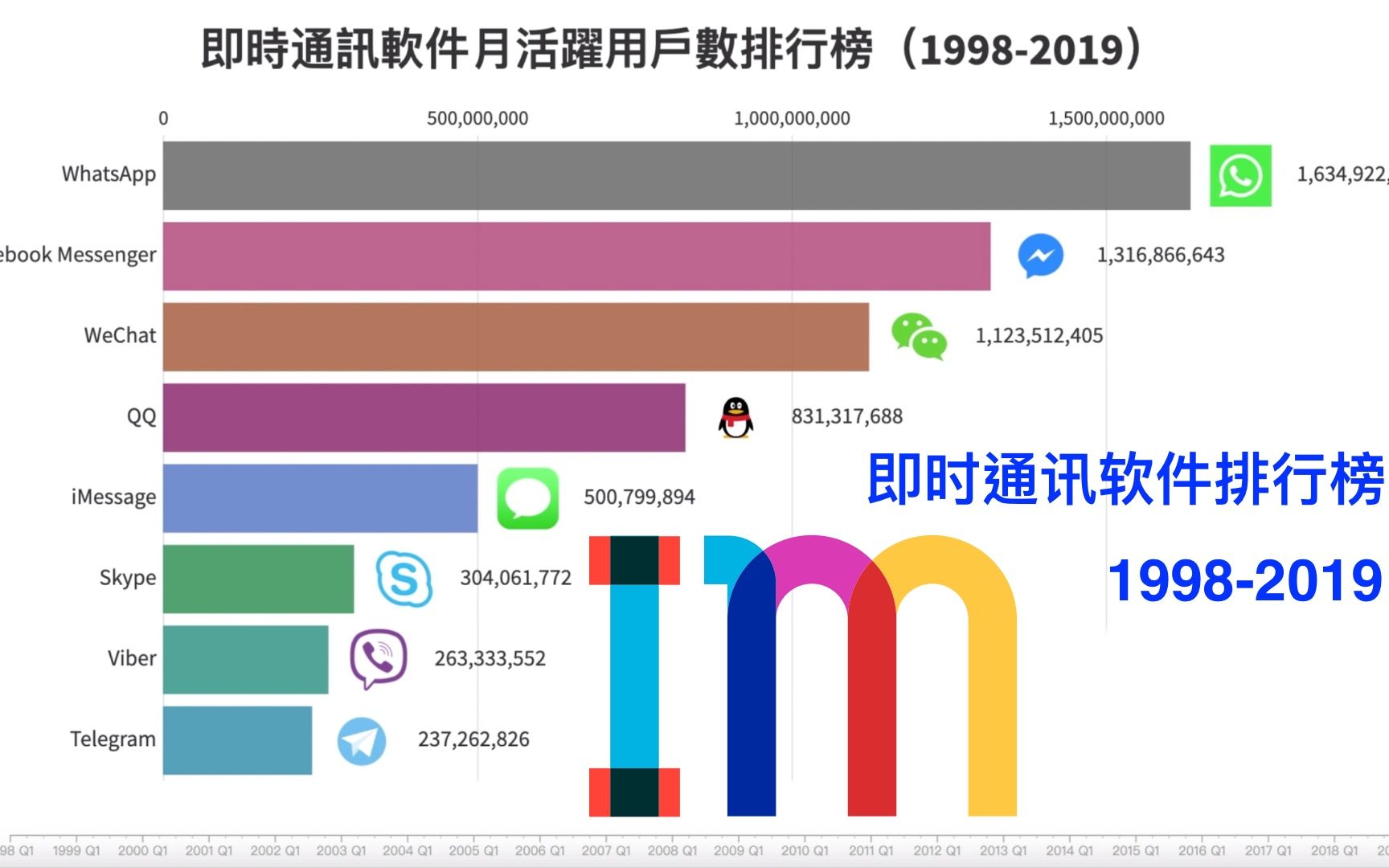 即时通讯软件月活跃用户数排行榜(19982019)哔哩哔哩bilibili