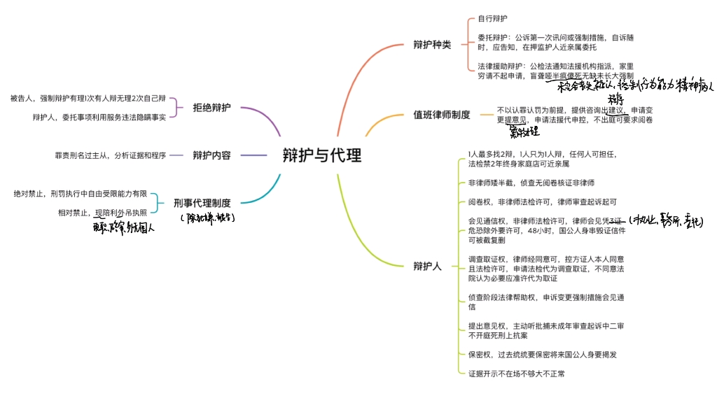 刑诉法专题六辩护与代理哔哩哔哩bilibili