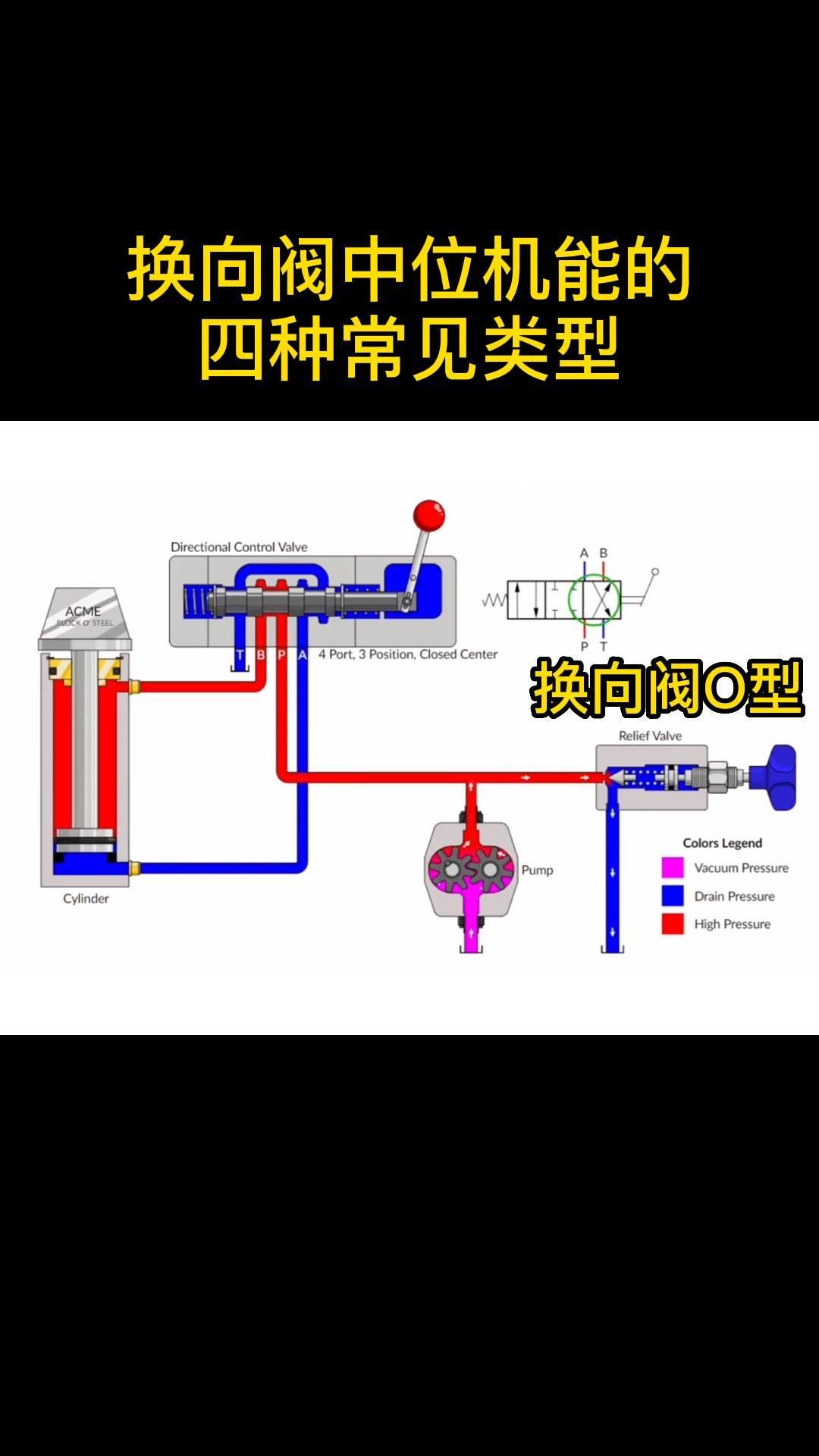 换向阀中位机能的四种常见类型哔哩哔哩bilibili