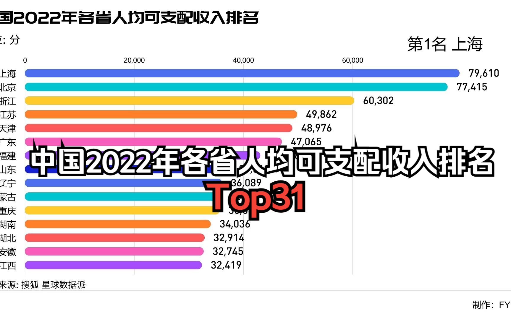 【数据可视化】中国2022年各省人均可支配收入排名top31