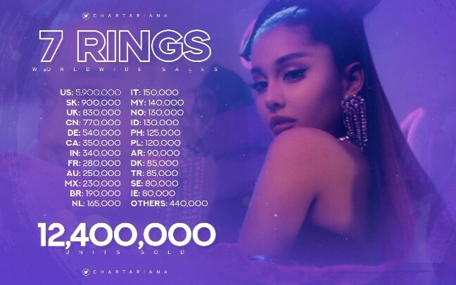 今天是《7 rings》发行一周年!!!空冠八周的热单!!!我要循环一辈子!!!咱们一起来回顾一下吧!哔哩哔哩bilibili