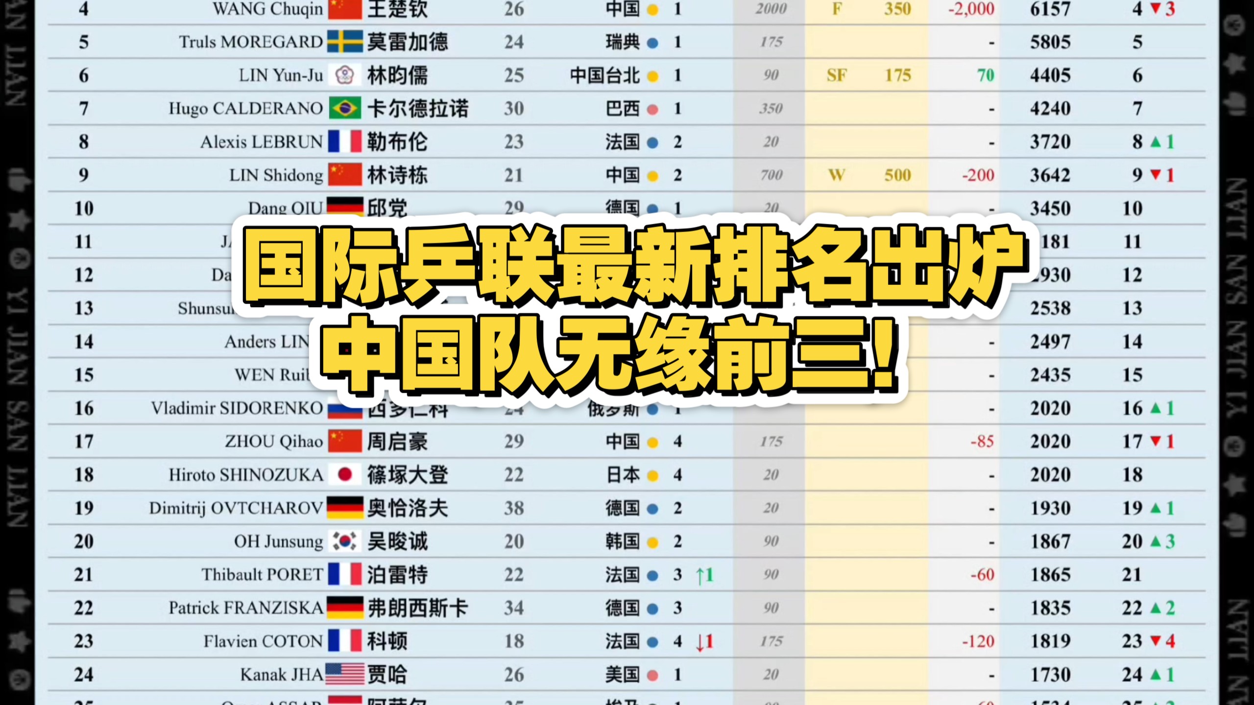 国际乒联最新排名出炉，中国队无缘前三！