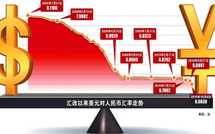 在岸和离岸人民币对美元汇率升到 6.3元将产生哪些影响外贸大神,年底会6.2吗?国家会放弃汇率吗?预测下一年2021年美金美元人民币汇率.人民币汇率还...