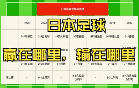 2022世界杯日本再次止步16强,聊一聊日本足球的赢与输哔哩哔哩bilibili