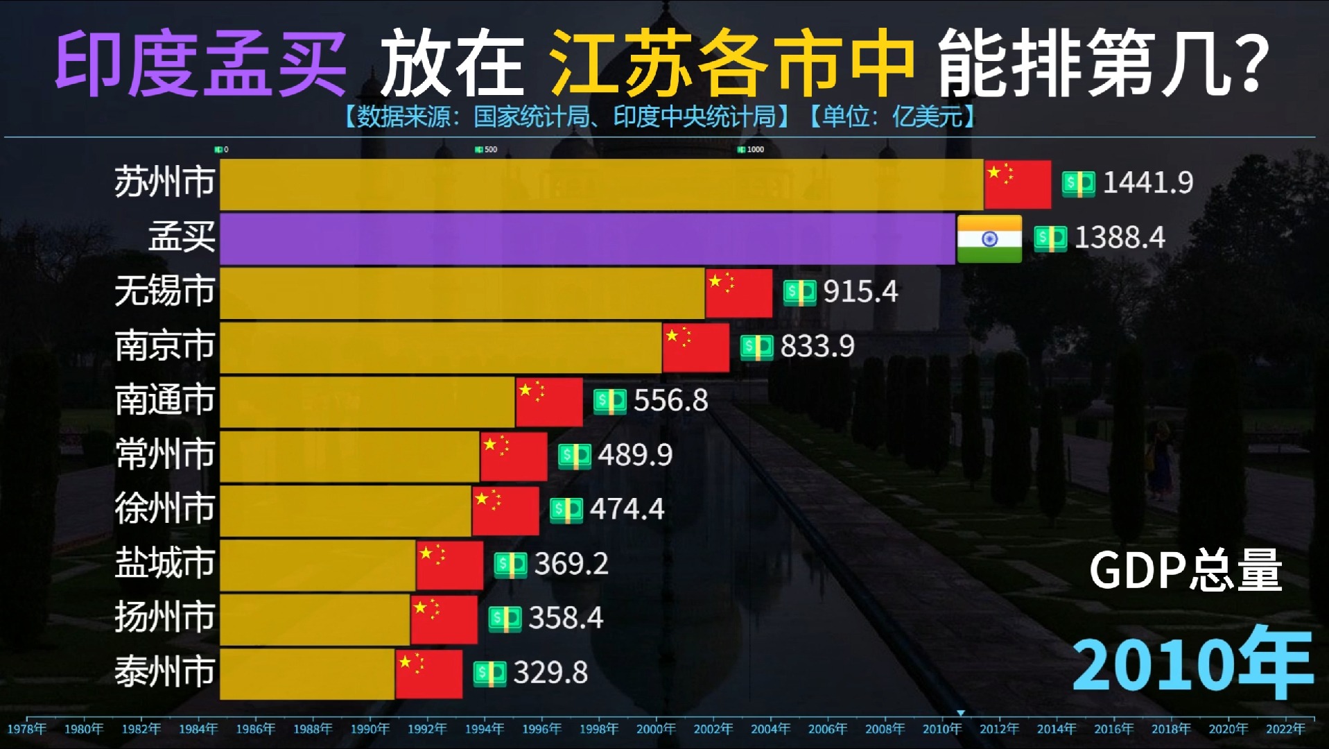 孟买作为印度经济第一城,其GDP放在江苏省各市中能排第几名?哔哩哔哩bilibili