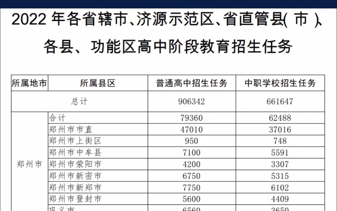 河南2022年普通高中招生任务906342人,中职学校招生任务661647人.郑州市市直高中47010人,中职37016人,你们那里普职比例怎么样呢#河南中考哔...