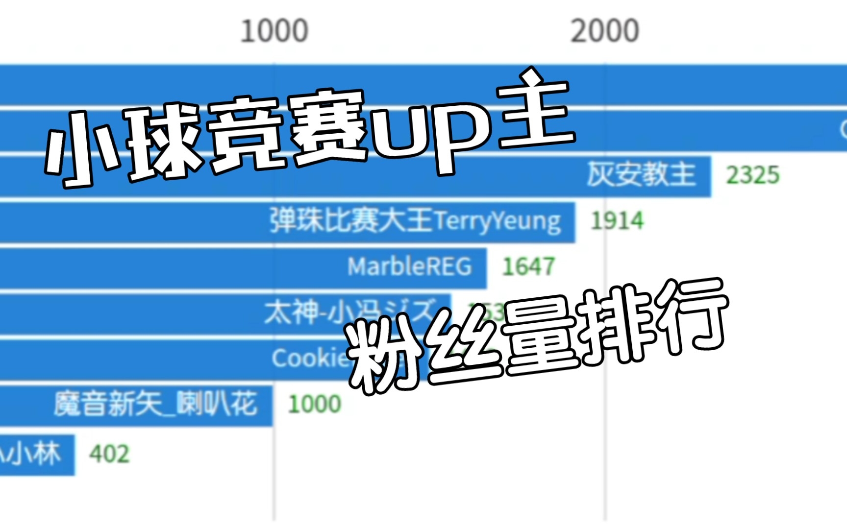 【数据可视化】b站小球竞赛up主粉丝量排行(千粉以上)哔哩哔哩bilibili