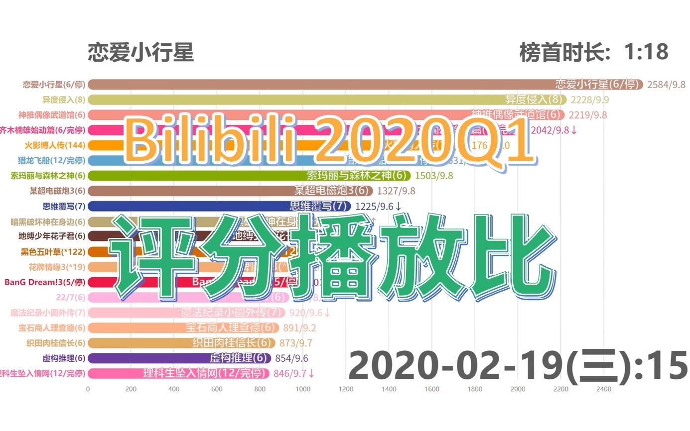 【2020Q1】B站当季番剧【评分播放比】排行哔哩哔哩bilibili