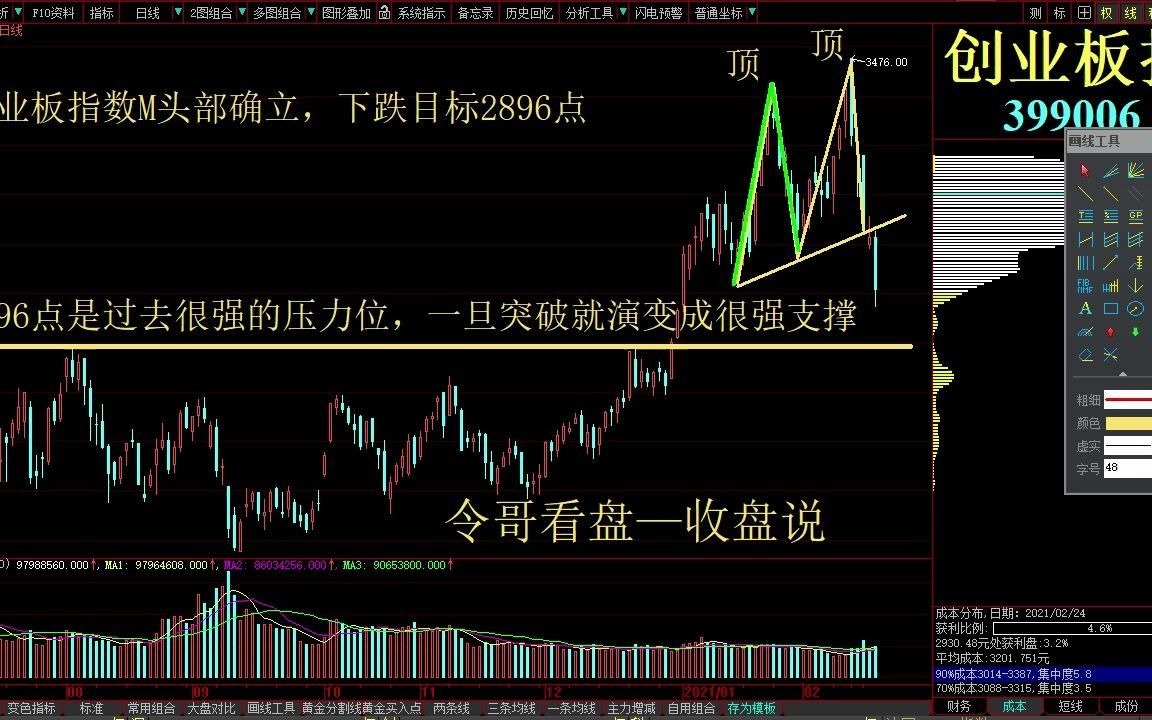 2021年02月24日:今日股市行情分析 热点题材讲解 创业板指数行情走势图 房地产开发 皇庭国际 深深房A 嘉凯城 顺发恒业 天创时尚哔哩哔哩bilibili