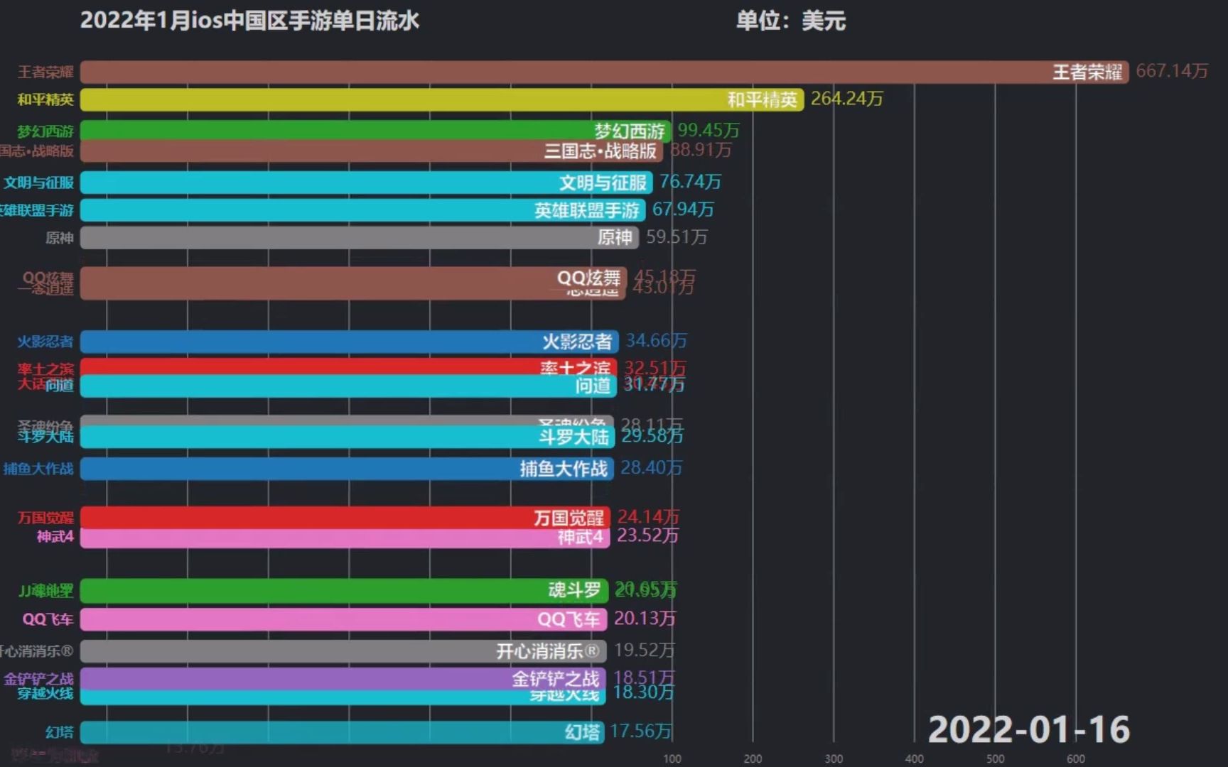 2022年1月ios中国区手游单日流水手机游戏热门视频