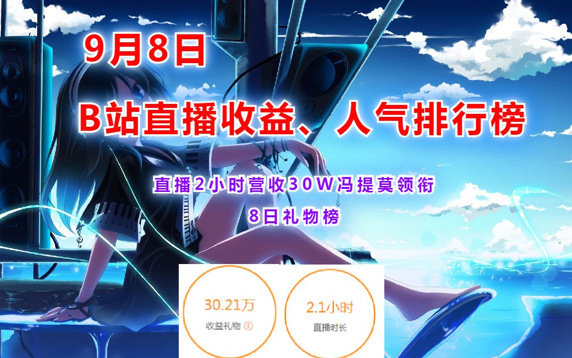 【b站主播】9月8日主播营收、人气排行榜,冯提莫直播2小时营收破30+领衔收益排行榜!!!电子竞技热门视频