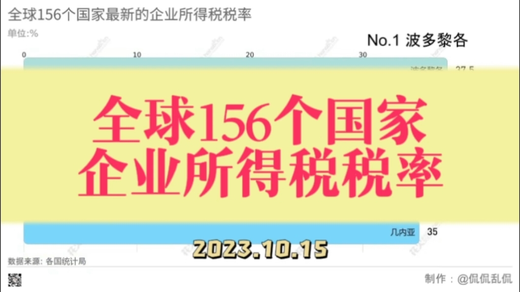 全球156个国家最新的企业所得税税率哔哩哔哩bilibili