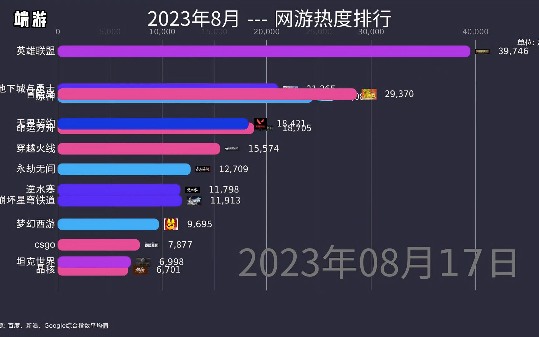 8月网游热度排行榜,有你喜欢的那一款吗?网络游戏热门视频