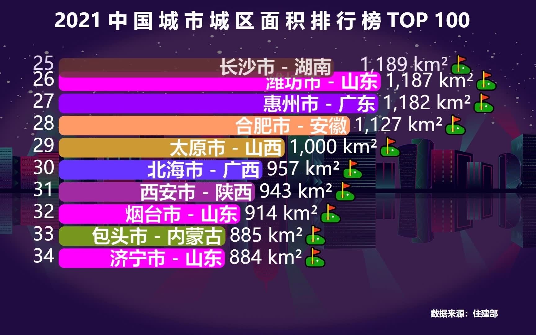 中国城市城区面积排行榜TOP 100,上海只能排第3,重庆排名想不到哔哩哔哩bilibili