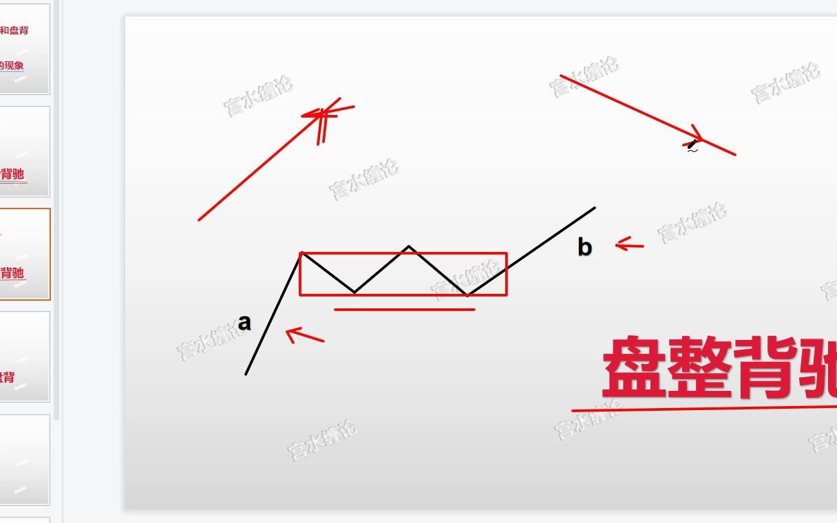 [图]缠论 趋势背驰，盘整背驰和盘背