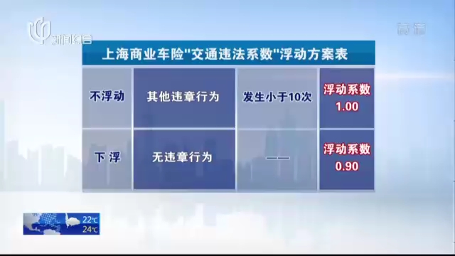 【商业车险】新闻透视:商业车险费改启动,对谁有好处?哔哩哔哩bilibili