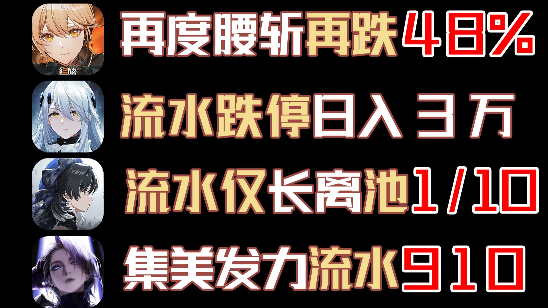 9月9流水!鸣潮新池仅长离1/10流水!少前2流水再腰斩48%!无期迷途流水仅910元!手机游戏热门视频